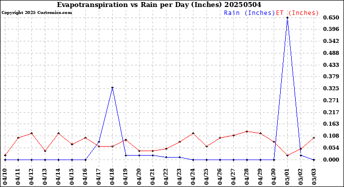 Milwaukee Weather Evapotranspiration<br>vs Rain per Day<br>(Inches)