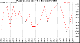 Milwaukee Weather Evapotranspiration<br>per Day (Inches)