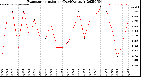 Milwaukee Weather Evapotranspiration<br>per Day (Ozs sq/ft)