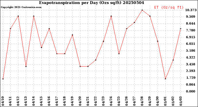 Milwaukee Weather Evapotranspiration<br>per Day (Ozs sq/ft)