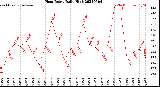 Milwaukee Weather Heat Index<br>Daily High