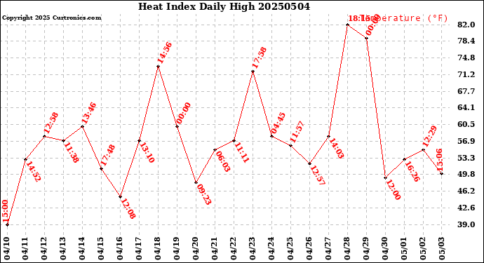 Milwaukee Weather Heat Index<br>Daily High