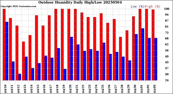 Milwaukee Weather Outdoor Humidity<br>Daily High/Low