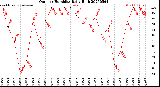 Milwaukee Weather Outdoor Humidity<br>Daily High