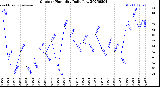Milwaukee Weather Outdoor Humidity<br>Daily Low
