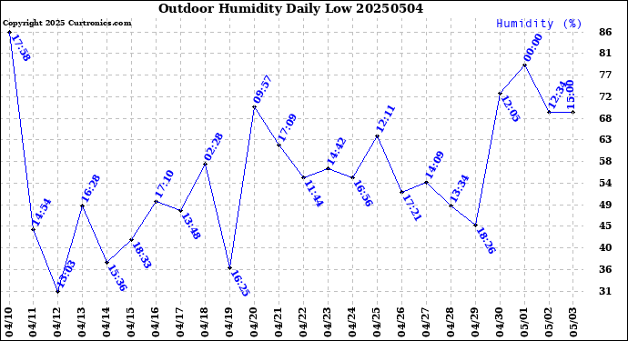 Milwaukee Weather Outdoor Humidity<br>Daily Low