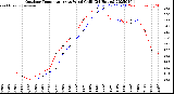 Milwaukee Weather Outdoor Temperature<br>vs Wind Chill<br>(24 Hours)
