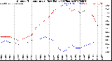 Milwaukee Weather Outdoor Temperature<br>vs Dew Point<br>(24 Hours)