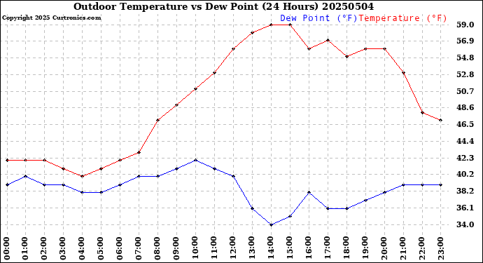 Milwaukee Weather Outdoor Temperature<br>vs Dew Point<br>(24 Hours)
