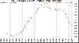 Milwaukee Weather Outdoor Temperature<br>vs Heat Index<br>(24 Hours)