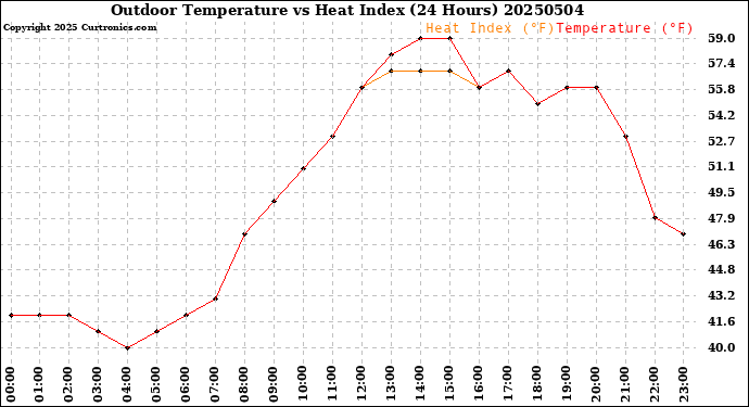 Milwaukee Weather Outdoor Temperature<br>vs Heat Index<br>(24 Hours)