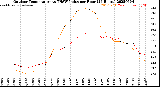 Milwaukee Weather Outdoor Temperature<br>vs THSW Index<br>per Hour<br>(24 Hours)