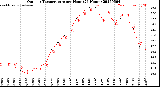 Milwaukee Weather Outdoor Temperature<br>per Hour<br>(24 Hours)