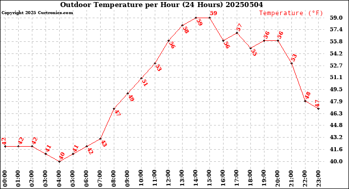 Milwaukee Weather Outdoor Temperature<br>per Hour<br>(24 Hours)