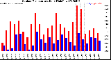 Milwaukee Weather Outdoor Temperature<br>Daily High/Low