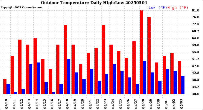 Milwaukee Weather Outdoor Temperature<br>Daily High/Low