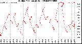 Milwaukee Weather Outdoor Temperature<br>Daily High