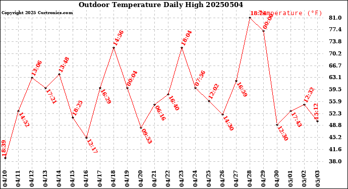 Milwaukee Weather Outdoor Temperature<br>Daily High