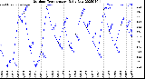 Milwaukee Weather Outdoor Temperature<br>Daily Low