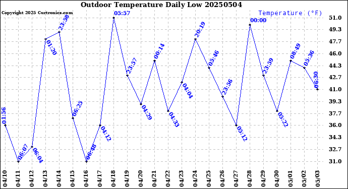 Milwaukee Weather Outdoor Temperature<br>Daily Low
