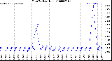 Milwaukee Weather Rain<br>By Day<br>(Inches)
