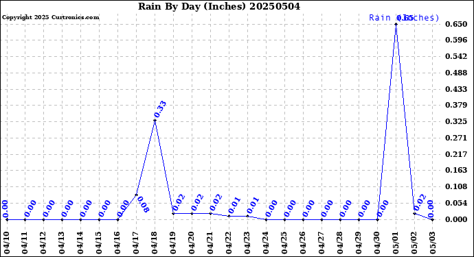 Milwaukee Weather Rain<br>By Day<br>(Inches)