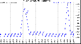 Milwaukee Weather Rain Rate<br>Daily High