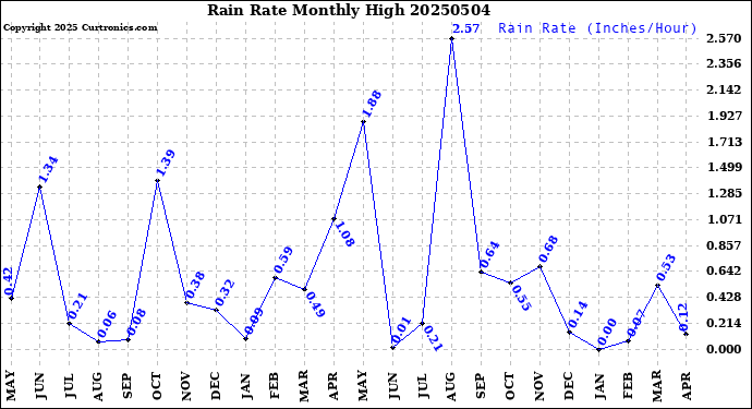 Milwaukee Weather Rain Rate<br>Monthly High