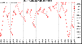 Milwaukee Weather Solar Radiation<br>Daily