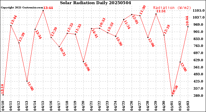 Milwaukee Weather Solar Radiation<br>Daily