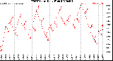 Milwaukee Weather THSW Index<br>Daily High
