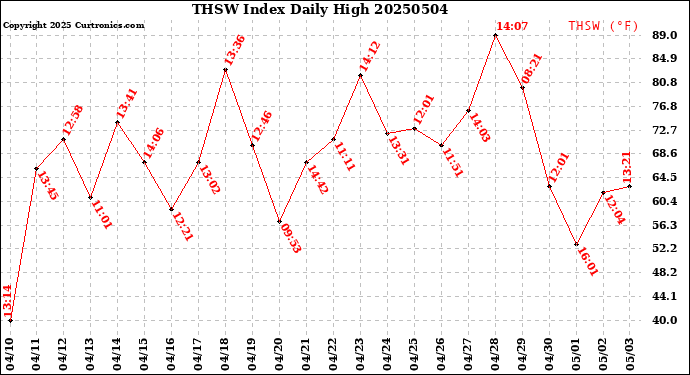 Milwaukee Weather THSW Index<br>Daily High