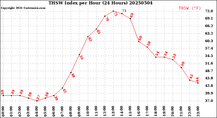 Milwaukee Weather THSW Index<br>per Hour<br>(24 Hours)