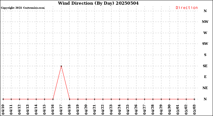 Milwaukee Weather Wind Direction<br>(By Day)