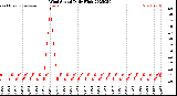 Milwaukee Weather Wind Speed<br>Daily High