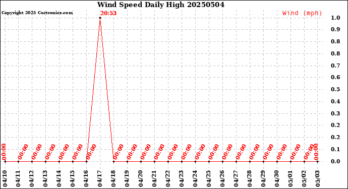 Milwaukee Weather Wind Speed<br>Daily High
