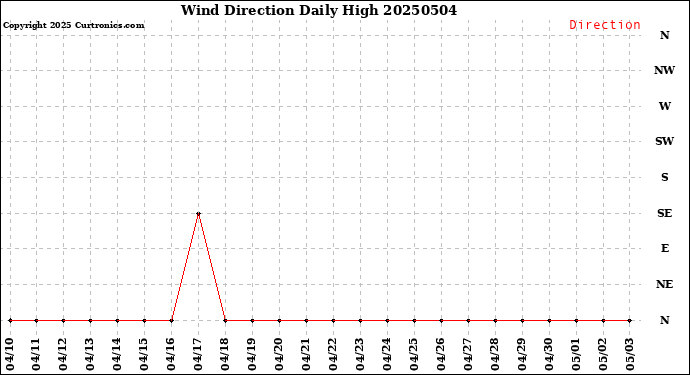 Milwaukee Weather Wind Direction<br>Daily High