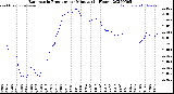Milwaukee Weather Barometric Pressure<br>per Minute<br>(24 Hours)
