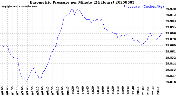 Milwaukee Weather Barometric Pressure<br>per Minute<br>(24 Hours)