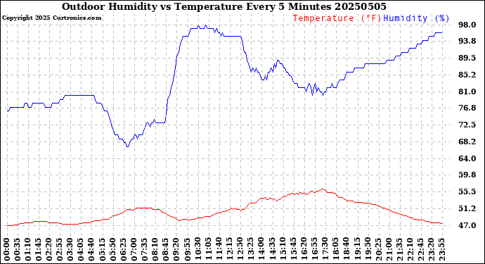 Milwaukee Weather Outdoor Humidity<br>vs Temperature<br>Every 5 Minutes
