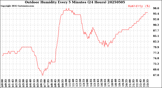 Milwaukee Weather Outdoor Humidity<br>Every 5 Minutes<br>(24 Hours)