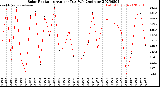 Milwaukee Weather Solar Radiation<br>Avg per Day W/m2/minute