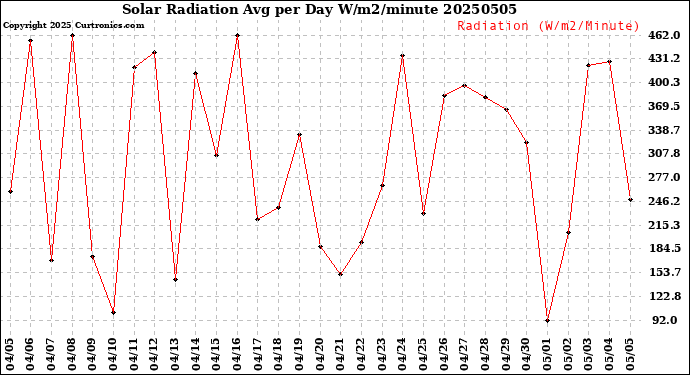 Milwaukee Weather Solar Radiation<br>Avg per Day W/m2/minute