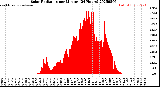 Milwaukee Weather Solar Radiation<br>per Minute<br>(24 Hours)