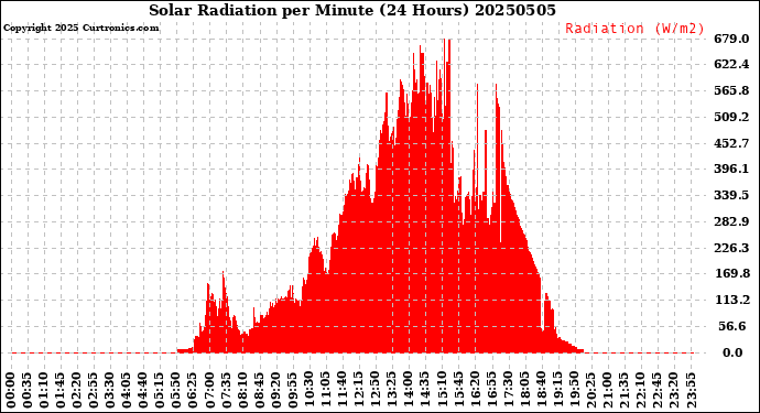 Milwaukee Weather Solar Radiation<br>per Minute<br>(24 Hours)