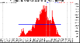 Milwaukee Weather Solar Radiation<br>& Day Average<br>per Minute<br>(Today)