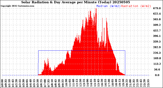 Milwaukee Weather Solar Radiation<br>& Day Average<br>per Minute<br>(Today)