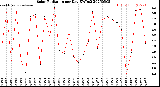 Milwaukee Weather Solar Radiation<br>per Day KW/m2