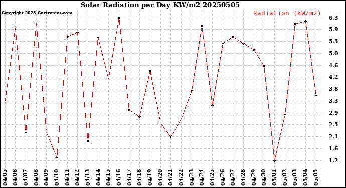 Milwaukee Weather Solar Radiation<br>per Day KW/m2