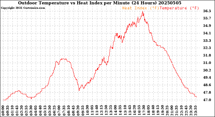 Milwaukee Weather Outdoor Temperature<br>vs Heat Index<br>per Minute<br>(24 Hours)
